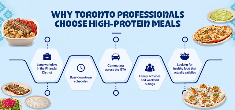 Infographic titled 'Why Toronto Professionals Choose High-Protein Meals' showing five hexagon icons for busy lifestyle reasons, surrounded by food photos.