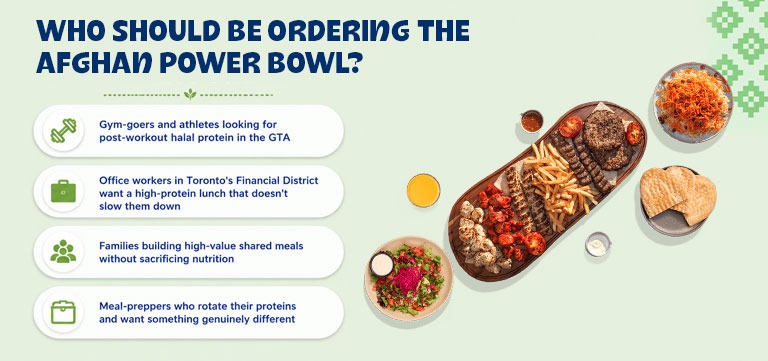 Infographic titled 'Who Should Be Ordering the Afghan Power Bowl?' listing four audience types with icons, beside a photo of a mixed grill platter with rice, salad, and pita.