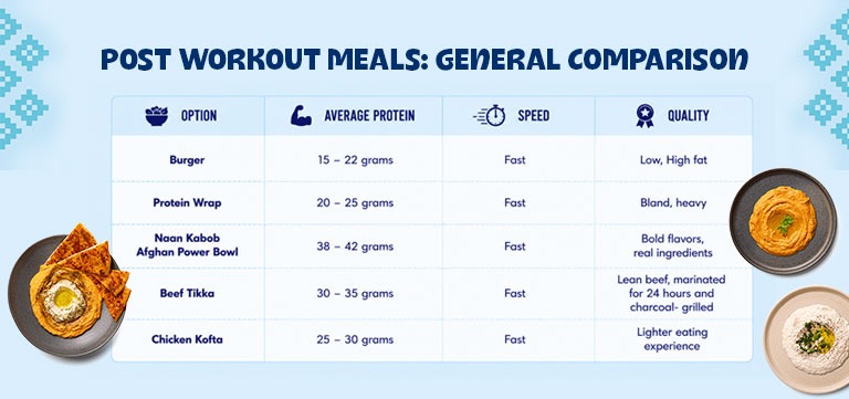 Table titled 'Post Workout Meals: General Comparison' listing protein content, speed, and quality for burger, protein wrap, Naan Kabob Afghan Power Bowl, beef tikka, and chicken kofta.