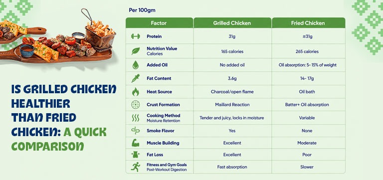 Table comparing grilled versus fried chicken per 100g across protein, calories, fat, cooking method, and fitness benefits, titled 'Is Grilled Chicken Healthier Than Fried Chicken: A Quick Comparison.