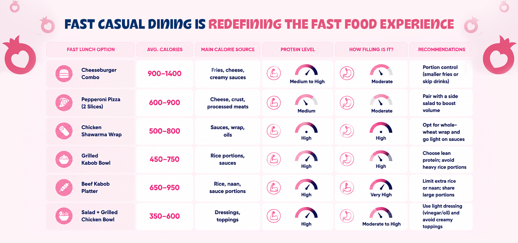 Fast casual dining comparison guide for healthy lunch options