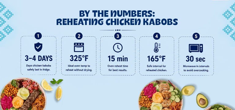 Chicken kabobs reheating time and temperature guide