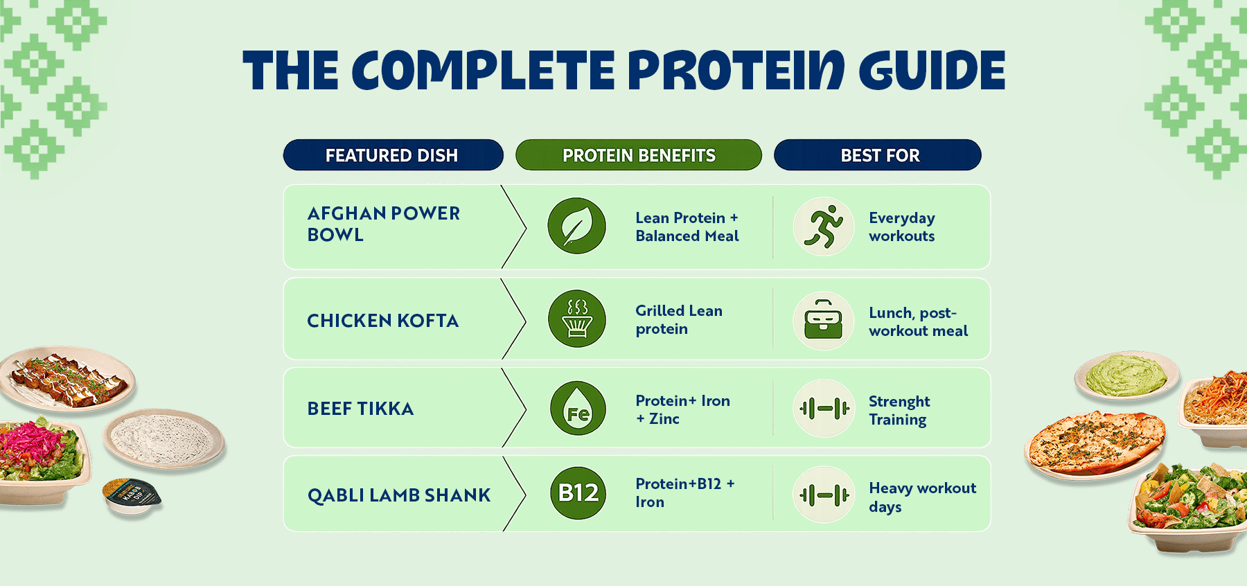Table titled 'The Complete Protein Guide' listing four dishes&mdash;Afghan Power Bowl, Chicken Kofta, Beef Tikka, and Qabli Lamb Shank&mdash;with their protein benefits and best use cases, surrounded by food photos.