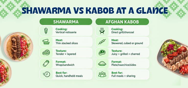 Shawarma vs Kabob