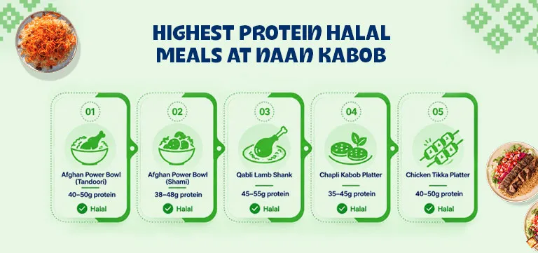 Highest protein halal meals at Naan Kabob